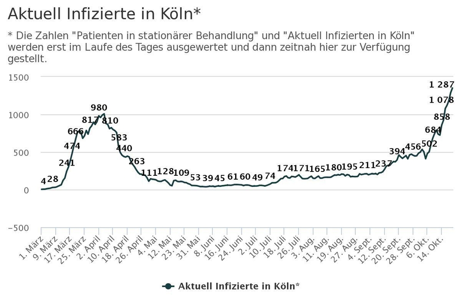Die Zahl der aktuell Corona-Infizierten in Köln.