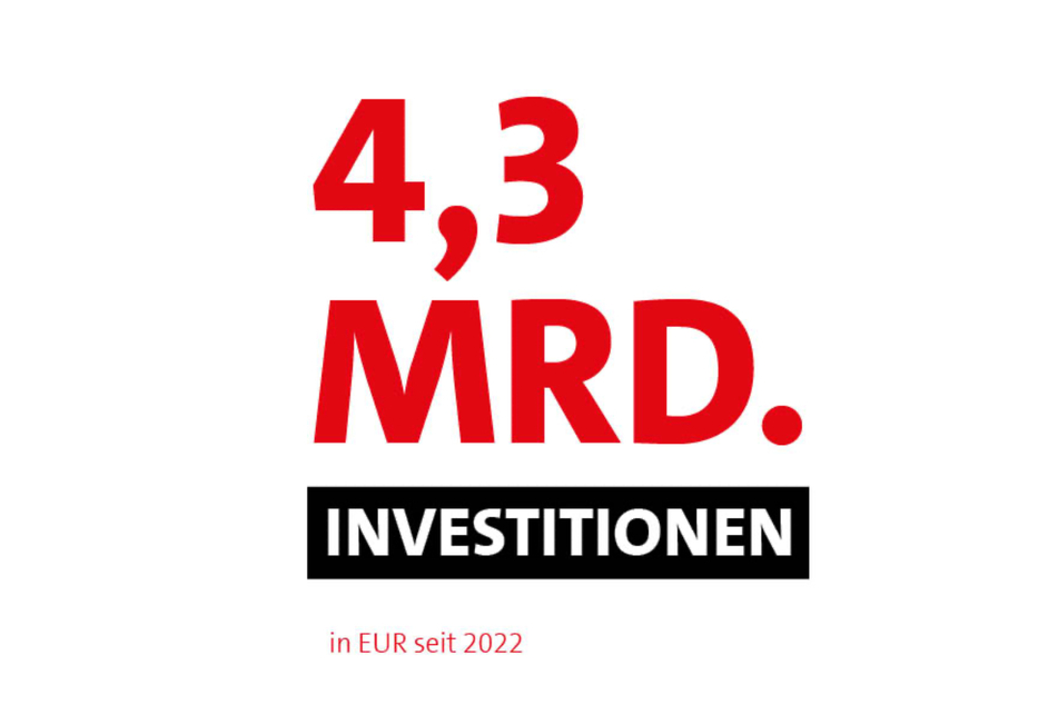 4,3 Mio. Euro wurden seit 2022 ins Land Brandenburg investiert.