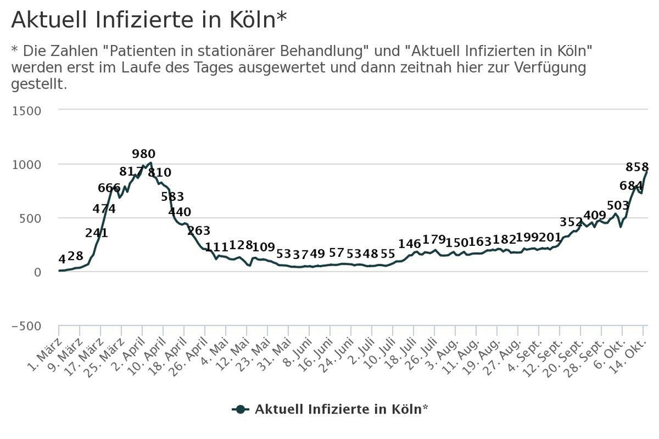 Der Verlauf der aktiv Corona-Infizierten in Köln.