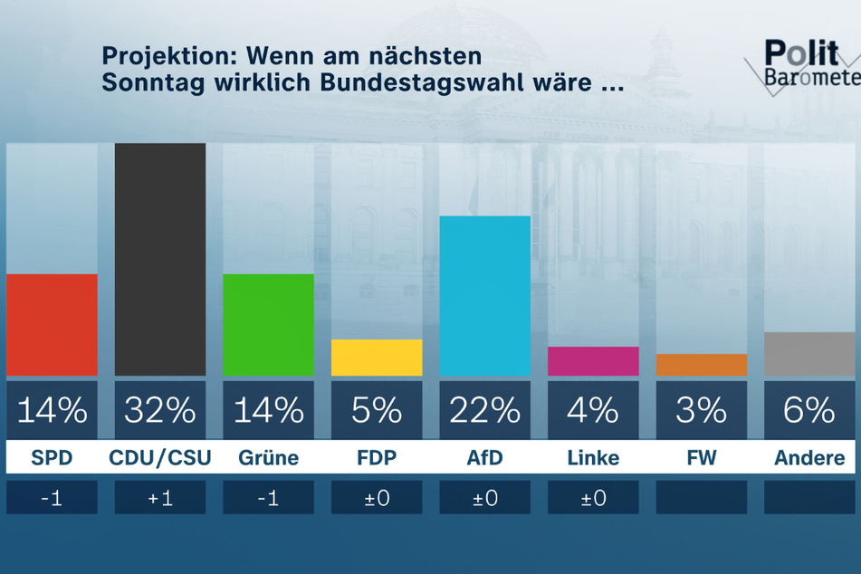 Wäre am kommenden Sonntag Bundestagswahl würden CDU/CSU und die AfD die zwei größten Fraktionen im Parlament stellen.