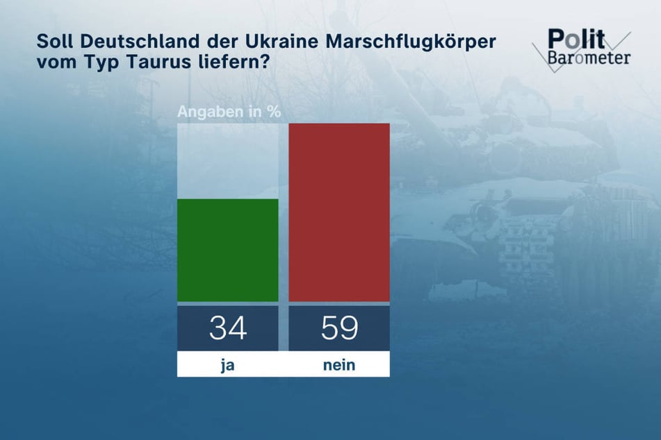 Mehrheitlich sprechen sich die Menschen in Deutschland dagegen aus, dass Taurus-Marschflugkörper an die Ukraine geliefert werden