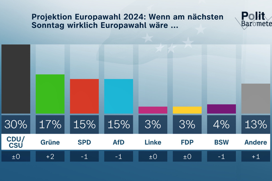Auch eine Projektion für die Europawahl wurde von der Forschungsgruppe Wahlen für das ZDF erstellt.