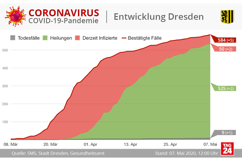 Dresden hat derzeit 584 bestätigte Corona-Fälle.