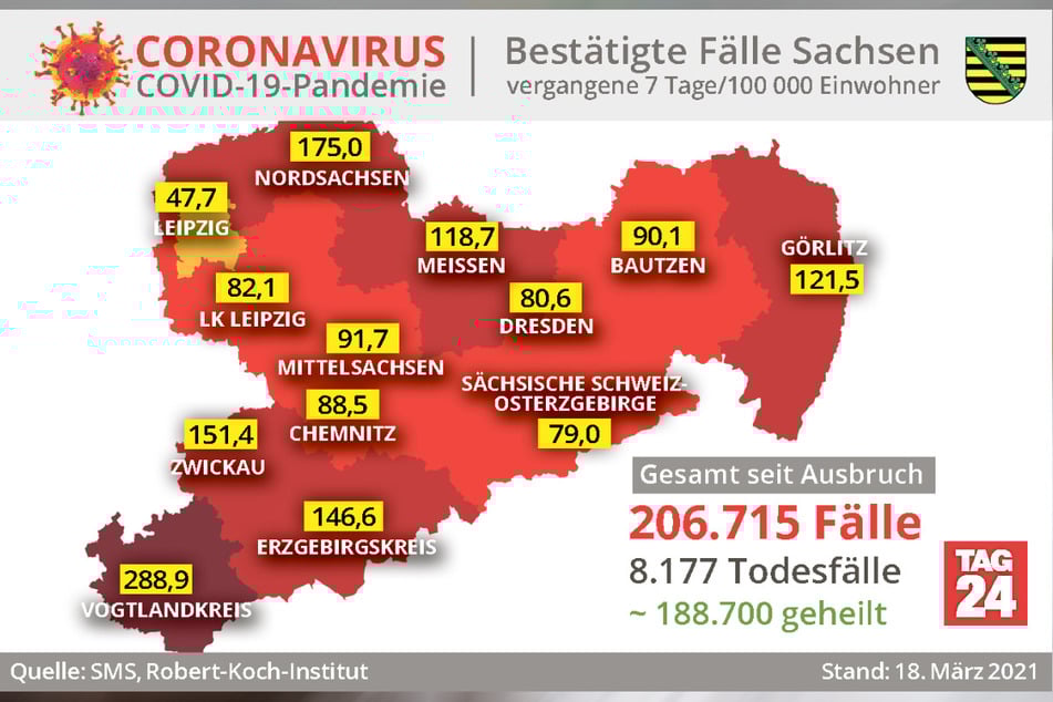 Der Vogtlandkreis hat mit 288,9 die höchste Sieben-Tage-Inzidenz in Sachsen.