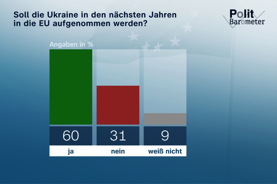 Eine deutliche Mehrheit befürwortet die Aufnahme der Ukraine in die EU.