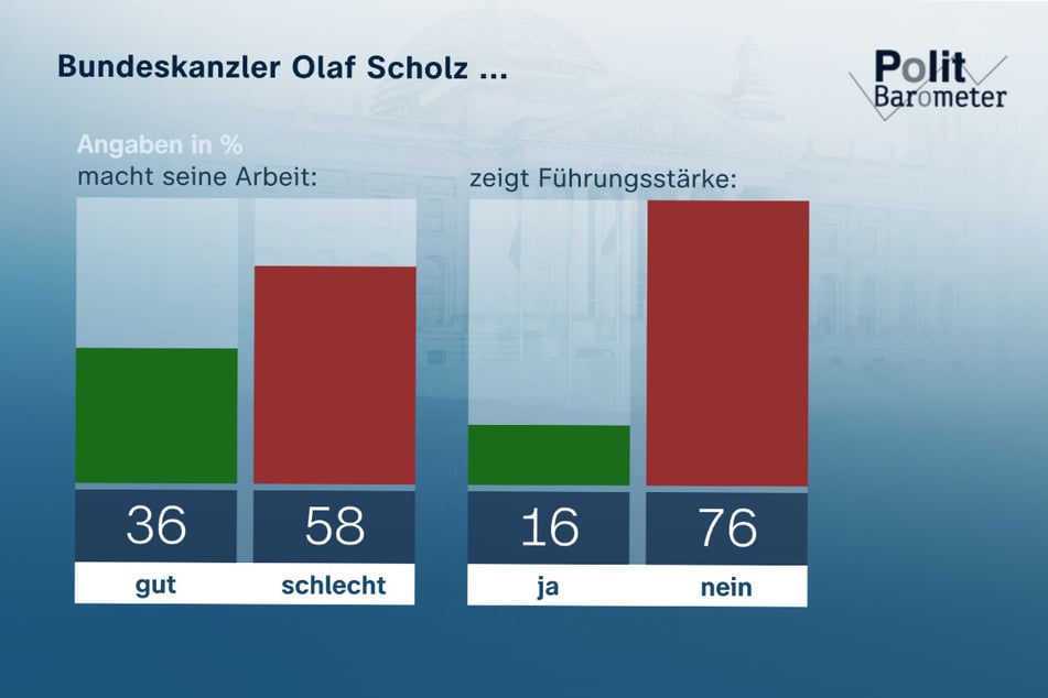 Nur 36 Prozent der Befragten stellen Olaf Scholz für seine Arbeit zurzeit ein gutes Zeugnis aus.