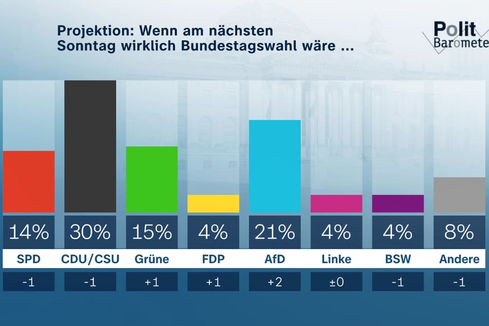 Wenn am kommenden Sonntag wirklich ein neuer Bundestag gewählt würde, so würden FDP, BSW und Die Linke an der Fünf-Prozent-Hürde scheitern.