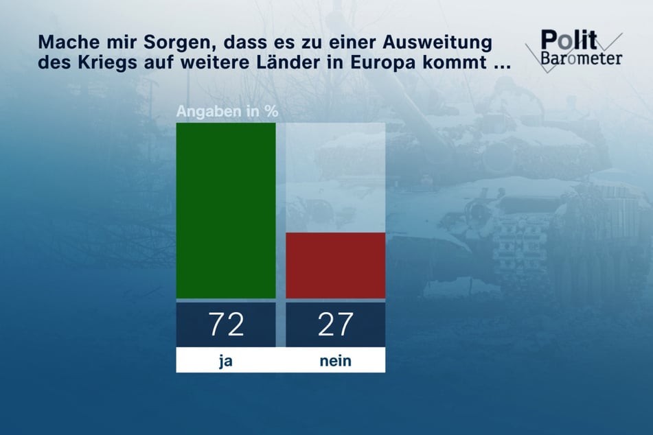 72 Prozent der Menschen in Deutschland sorgen sich, dass sich der Krieg in der Ukraine auch auf andere Länder in Europa ausdehnen könnte.