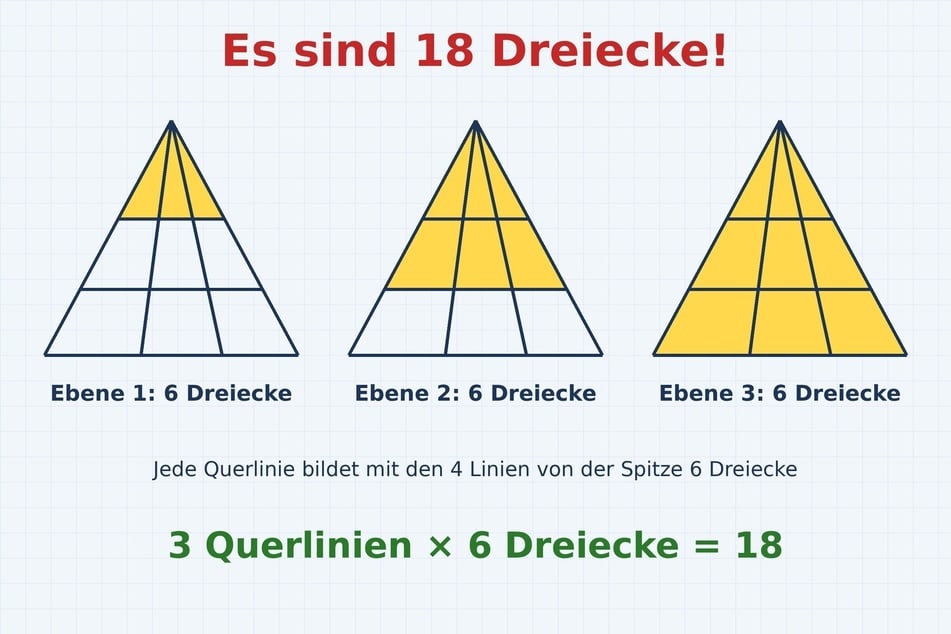 Auflösung zum Rätsel des Tages vom 16.10.2026: 3 Querlinien mal 6 Dreiecke ergeben 18 Dreiecke.