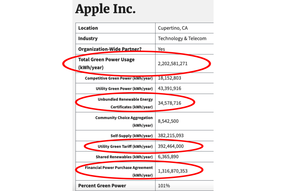 The circled rows in the EPA report on Apple show a large amount of electricity being chalked down to green tariffs and RECs, which ultimately don't guarantee a supply of exclusively renewable energy.