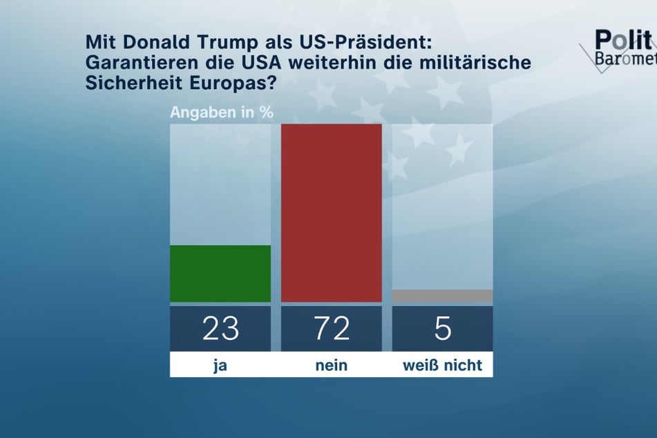 Eine deutliche Mehrheit der Deutschen ist angesichts eines möglichen Trump-Siegs bei den Präsidentschaftswahlen in den USA besorgt um die militärische Sicherheit Europas.