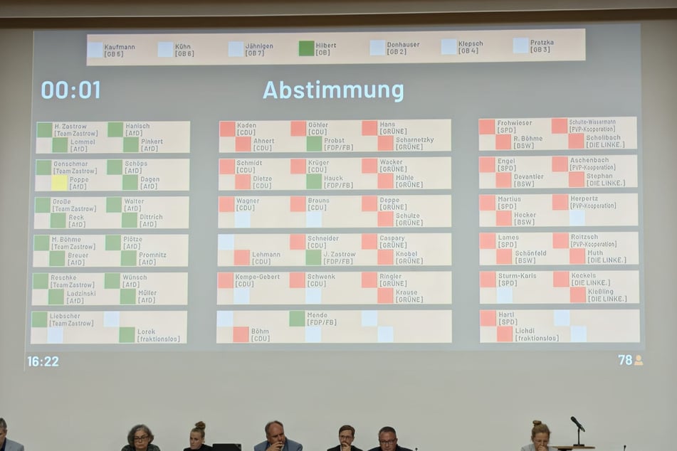 Der Antrag von Team Zastrow fand keine Mehrheit.