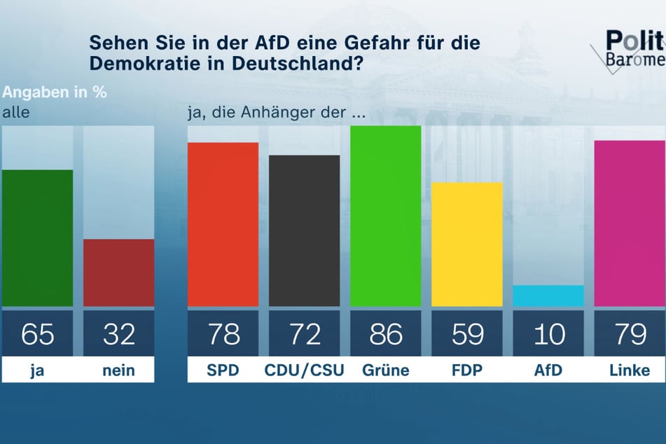Laut dem jüngsten ZDF-Politbarometer sieht eine klare Mehrheit in der AfD eine "Gefahr für die Demokratie in Deutschland".