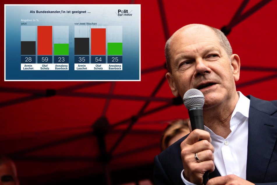 ZDF-Politbarometer: Olaf Scholz (SPD) setzt Höhenflug ungebremst fort