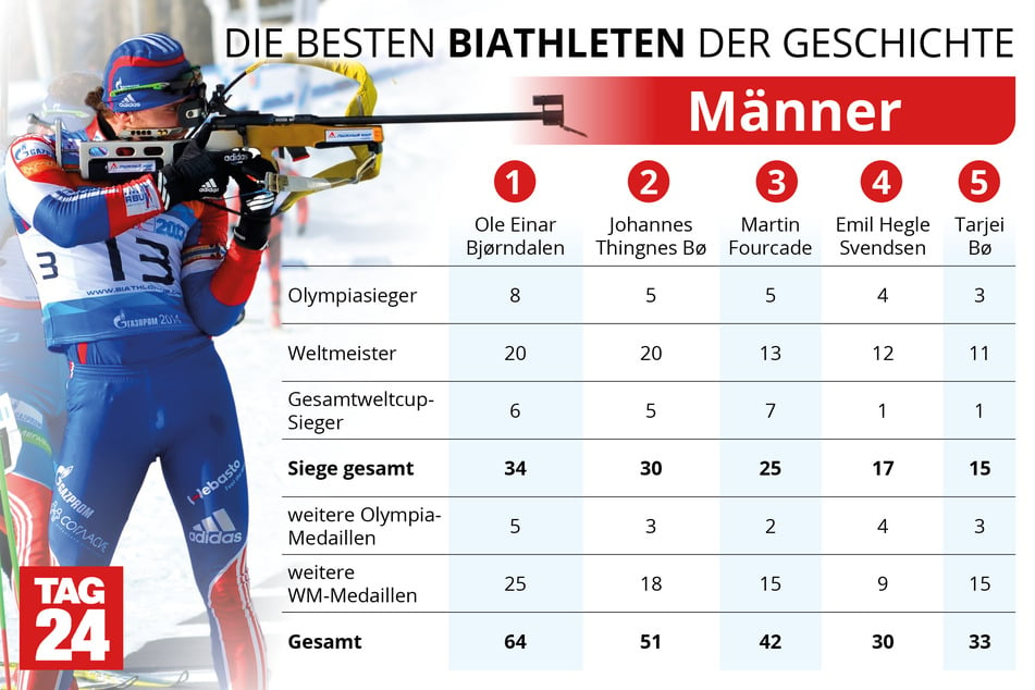 Sie haben die meisten Siege. Die größten internationalen Erfolge der besten Biathleten im Überblick. (Stand 2024)