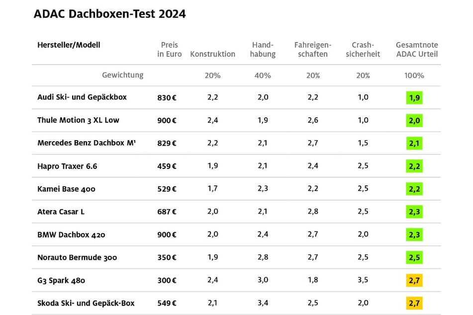 Die Top 10 der Dachboxen. Nicht immer haben die Autobauer selbst das beste Angebot parat.