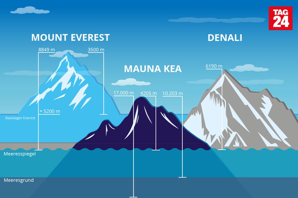 Diese hohen Berge faszinieren mit ihren verschiedenen, aber ähnlich beeindruckenden Rekorden.
