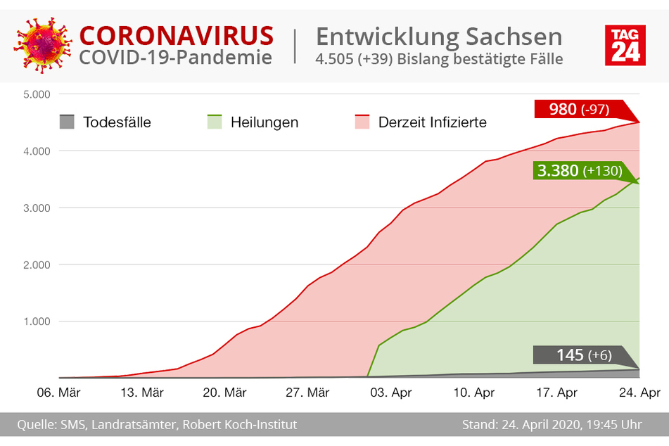 Die Grafik zeigt die Zahl der Infektionen, Geheilten und Todesfälle im Freistaat.