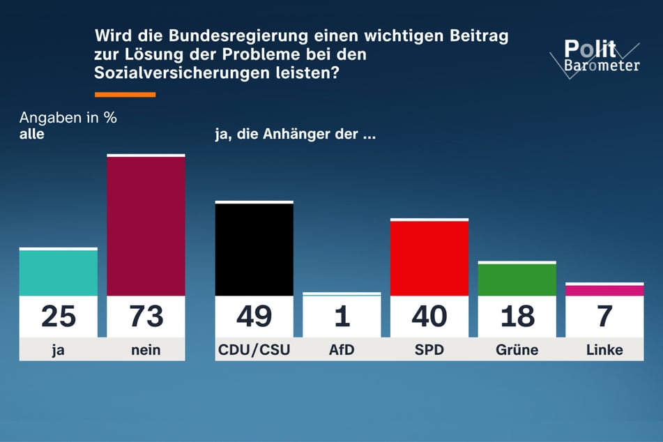 Nur 25 Prozent der Wahlberechtigten glauben, dass die aktuelle Bundesregierung bei der Lösung der Probleme bei den Sozialversicherungen einen wichtigen Beitrag leisten kann.