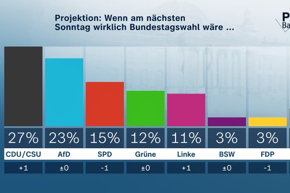 Wie üblich fertigte die Forschungsgruppe Wahlen auch eine Bundestagswahl-Projektion für das ZDF-Politbarometer.