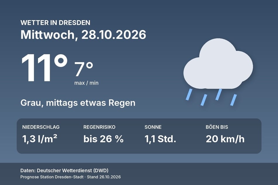 Das Wetter in Dresden am Mittwoch, 28. Oktober, auf einen Blick.