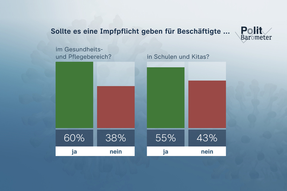 60 Prozent der Befragten sind für eine Impfpflicht im Gesundheits- und Pflegebereich, 55 Prozent für eine in Schulen und Kitas.
