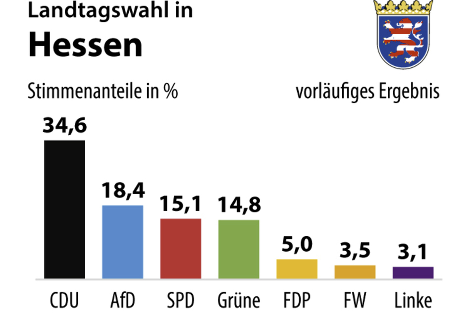 Bei der Landtagswahl 2023 waren die CDU und die AfD die deutlichen Gewinner.