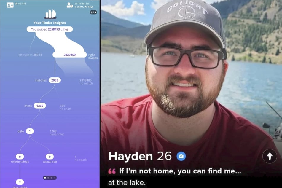 Tinder-User Hayden (26) hat in den vergangenen fünf Jahren über zwei Millionen Mal nach rechts gewischt - und trotzdem kein Glück in der Liebe gehabt.