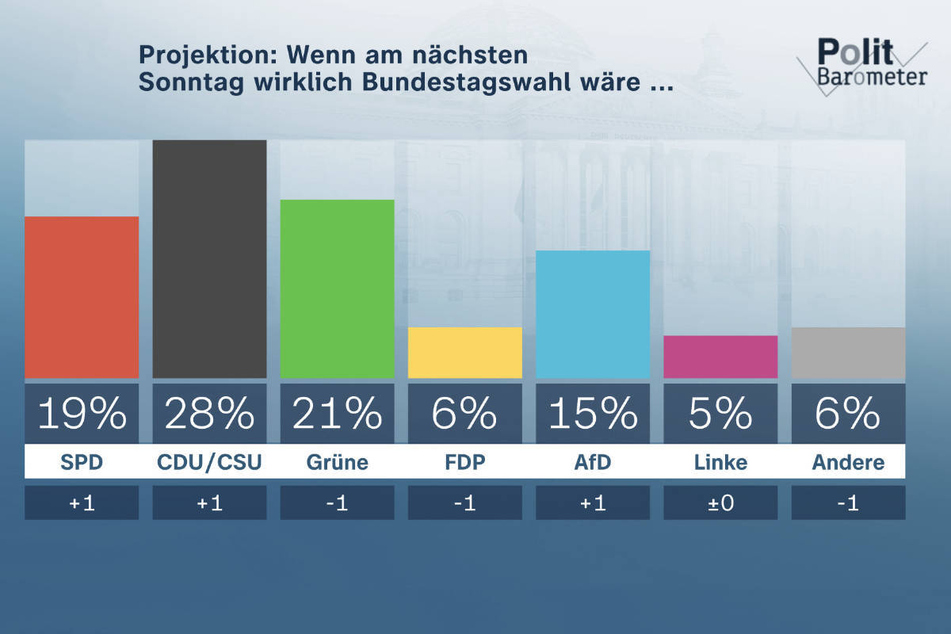 So würde laut dem ZDF-Politbarometer das Ergebnis aussehen, wenn am kommenden Sonntag Bundestagswahl wäre.