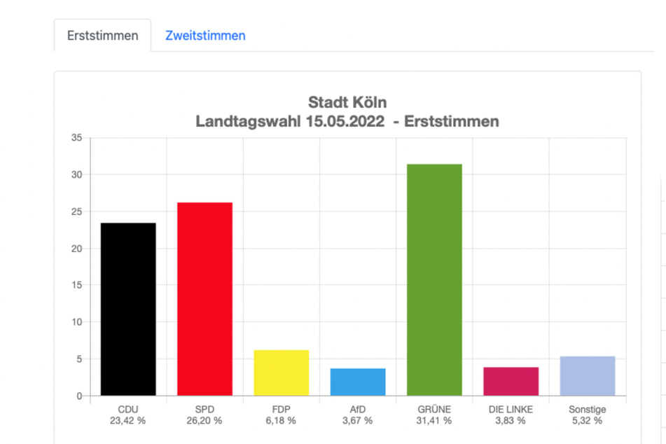 Die Ergebnisse für Köln sehen die Grünen vor der CDU.