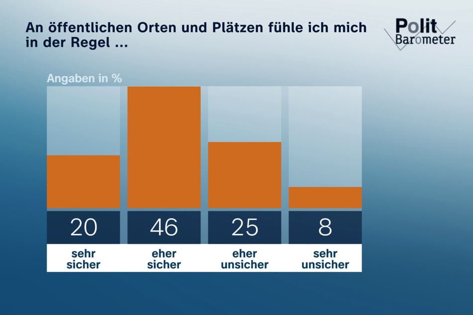 66 Prozent der Menschen in Deutschland fühlen sich an öffentlichen Orten und Plätzen weiterhin sicher.