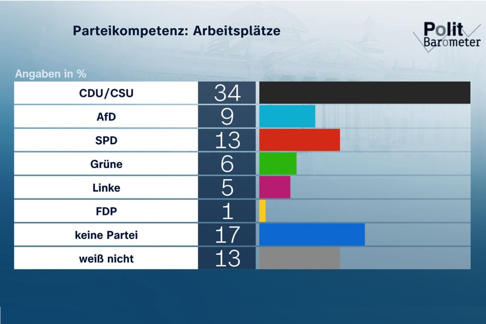 Die meiste Kompetenz bei der Schaffung neuer Arbeitsplötze wird der Union zugeschrieben.
