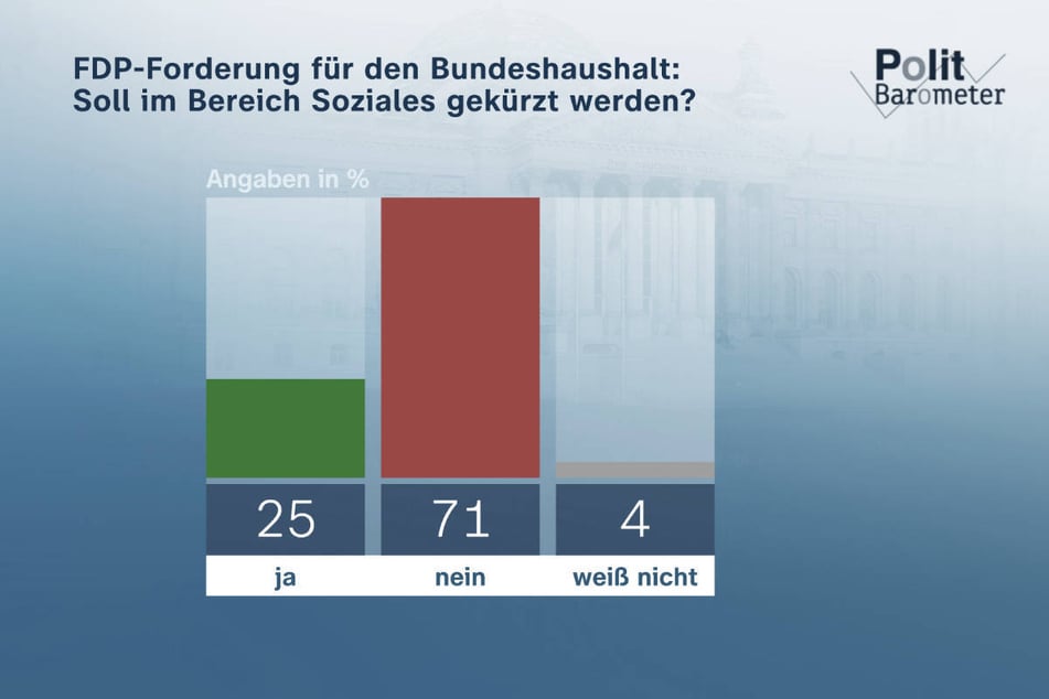 Der FDP-Vorschlag, die Haushaltsprobleme unter anderem durch Kürzungen im Bereich Soziales zu lösen, findet in der deutschen Bevölkerung keine Unterstützung.