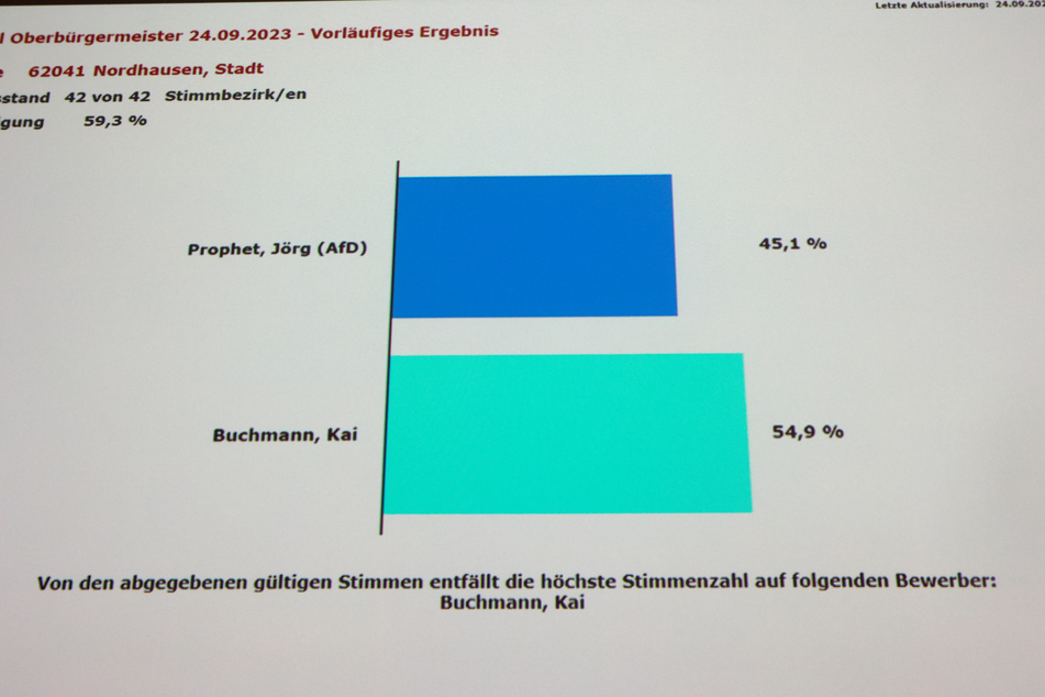Der parteilose Kandidat Kai Buchmann erhielt die meisten Stimmen.