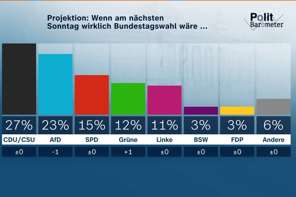 So würde sich der Bundestag zusammensetzen, wenn am kommenden Sonntag die nächste Bundestagswahl wäre.