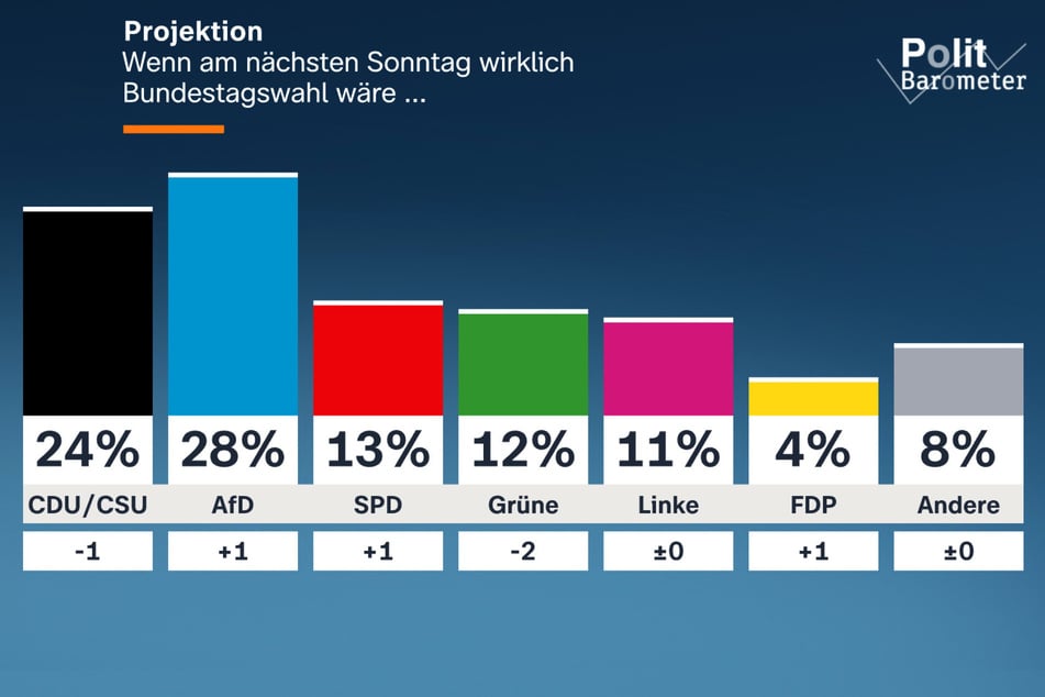 Wenn die Deutschen bereits am kommenden Sonntag einen neuen Bundestag wählen müssten, käme die AfD laut Umfrage auf einen neuen Rekordwert.