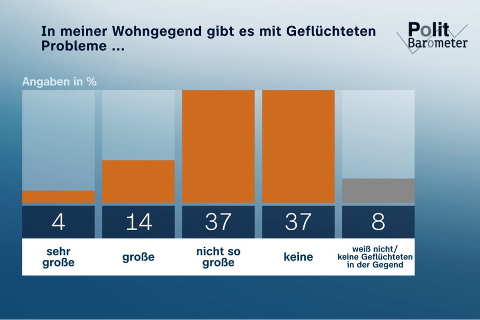 Große oder gar sehr große Probleme mit Flüchtlingen in ihrer Wohngegend haben 18 Prozent der Befragten.