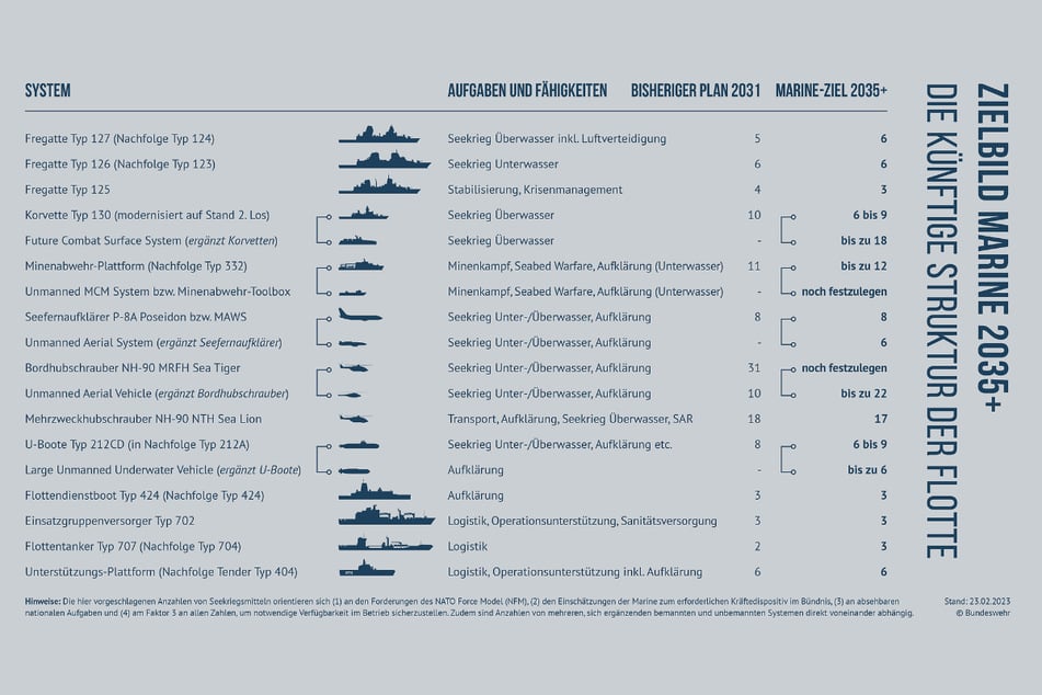 Die Bundeswehr gibt im "Zielbild Marine 2035+" einen Ausblick, wie die Flotte künftig aussehen soll.