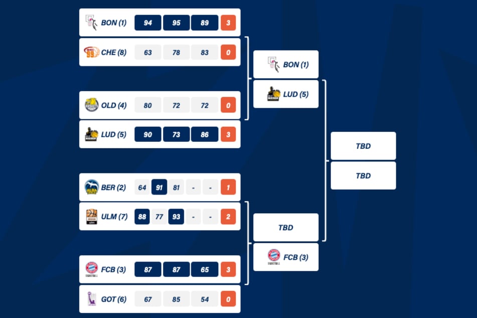 So sieht das aktuelle Playoff-Picture derzeit in der BBL aus.