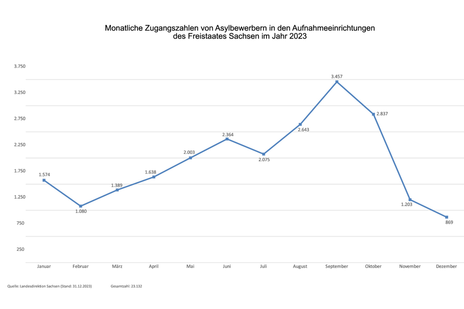 Im September 2023 kam mit Abstand am meisten Asylbewerber nach Sachsen.