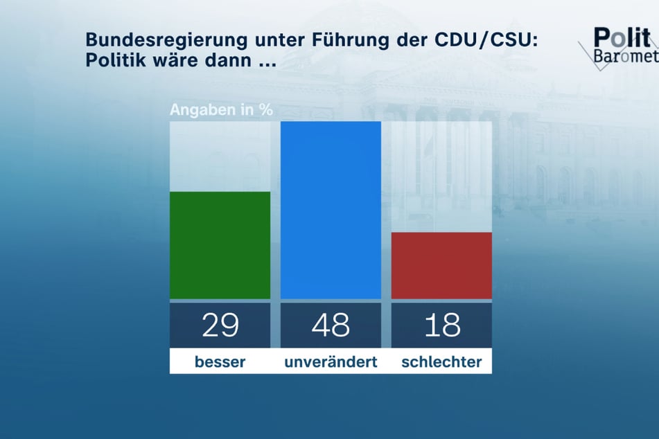 Eine Mehrheit blickt mit Skepsis und Pessimismus auf die politische Zukunft Deutschlands.