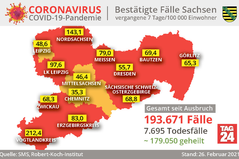 Aktuell weist der Vogtlandkreis mit 212,4 die höchste Sieben-Tage-Inzidenz in Sachsen auf.