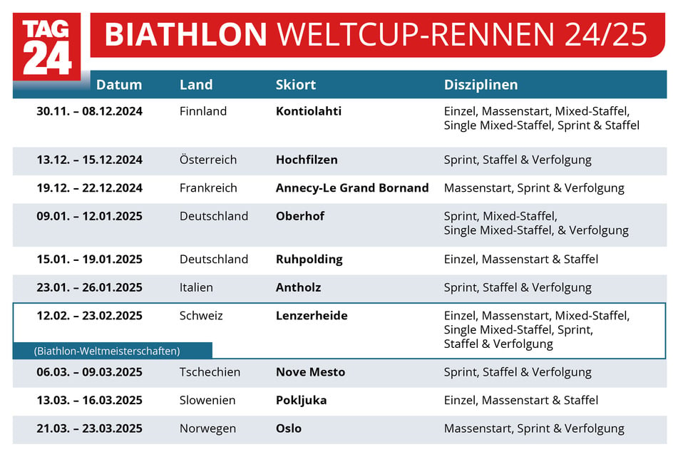 Veranstaltungsorte und -zeitpunkte des Biathlon-Weltcup 2024/25 sowie der Biathlon-WM.