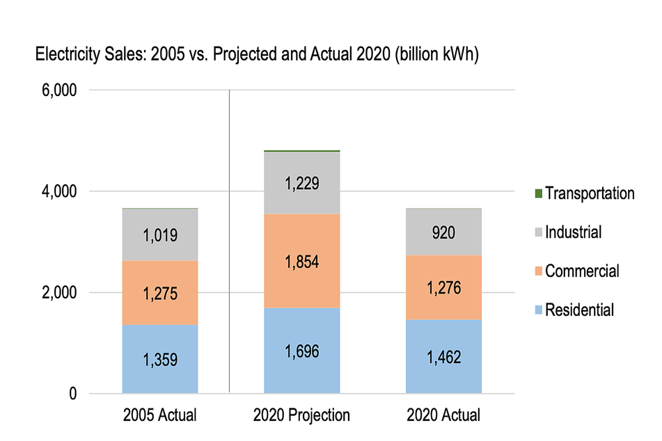 Energy demand barely changed at all, with projections for 2020 assuming a massive uptick in all sectors.