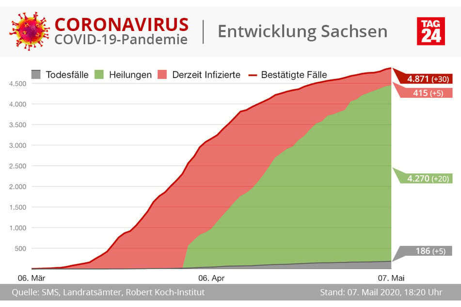 In Sachsen steigt die Zahl der Corona-Neuinfektionen im Augenblick leicht an.