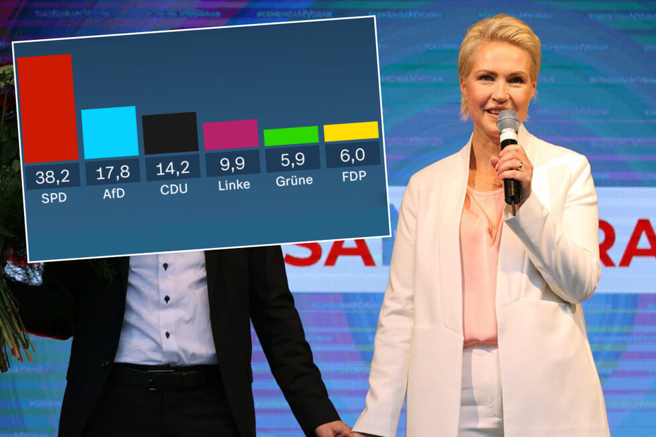 Landtagswahl in Mecklenburg-Vorpommern: 40 Prozent für die SPD laut Hochrechnung