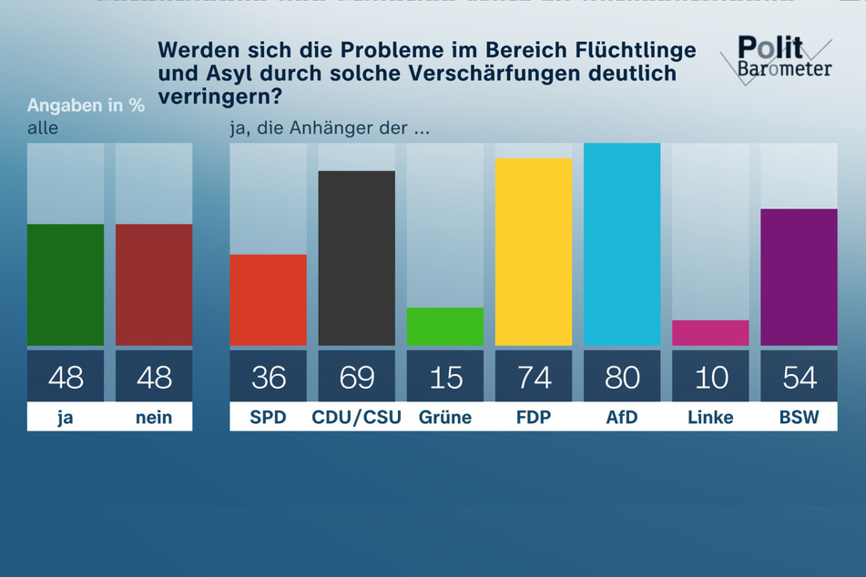 Dass die Verschärfungen in der Asylpolitik die vorhandenen Probleme lösen können, glaubt nur die Hälfte der Menschen in Deutschland.