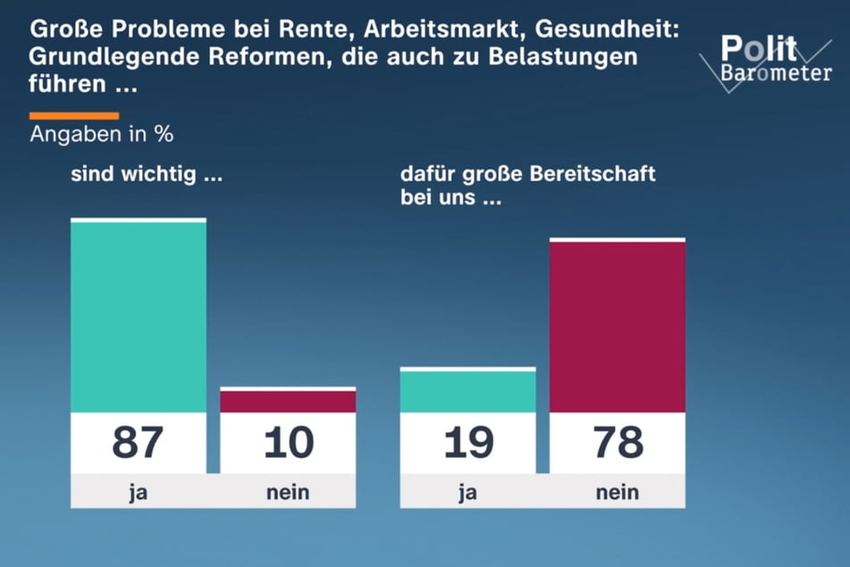 Viele der Befragten halten Veränderungen für nötig, nur wenige akzeptieren jedoch persönliche Belastungen.