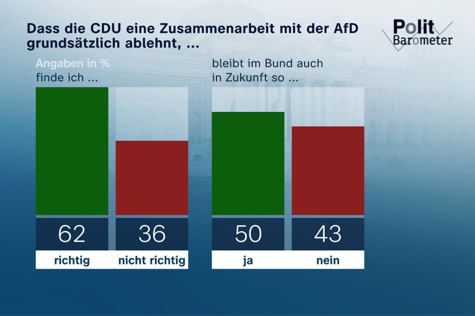 62 Prozent halten die sogenannte "Brandmauer" für richtig. Allerdings glauben nur 50 Prozent, dass dies im Bund auch in Zukunft so bleibt.