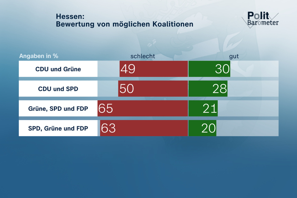 Mit einer positiven Bewertung von 30 Prozent steht die die aktuelle Regierungskoalition aus CDU und Grünen immer noch am besten da.